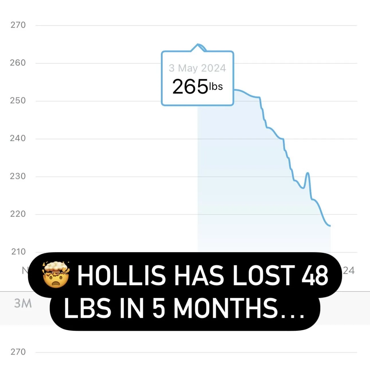 Hollis's weight loss graph