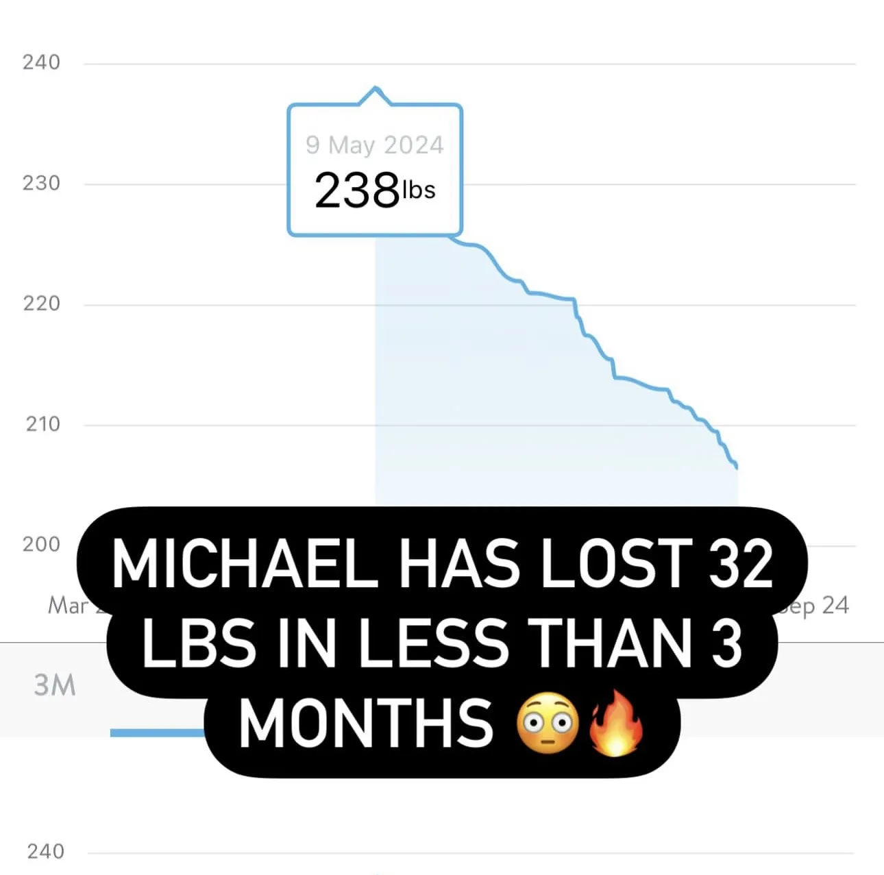Michael's fat loss graph